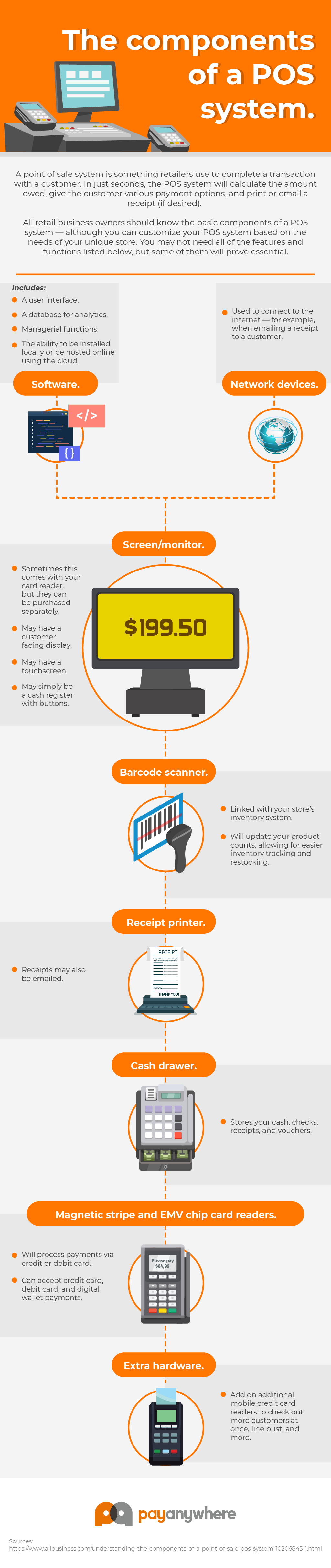 The components of a POS system. | Payanywhere